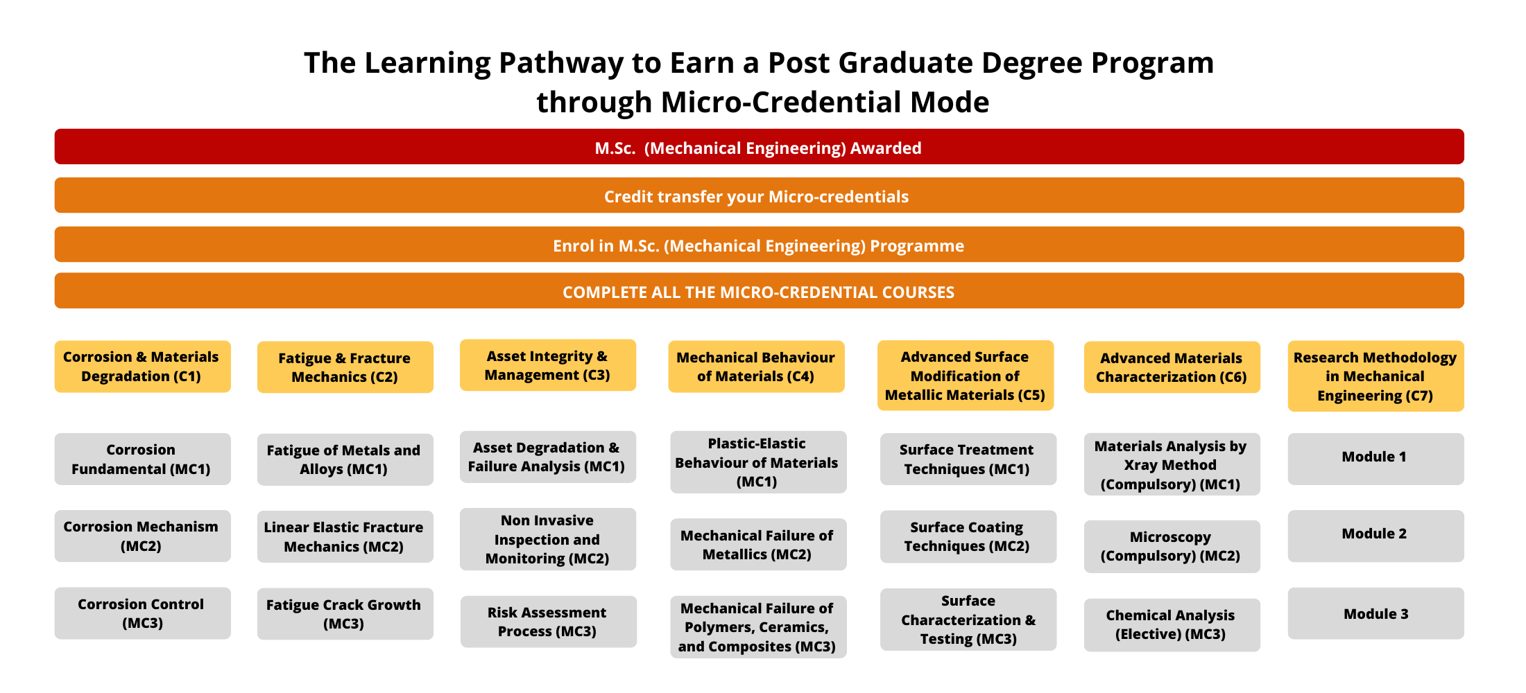 stackable degree